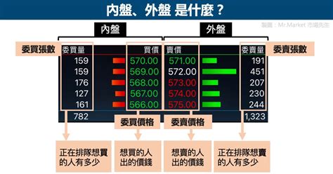 外盤內盤是什麼|股票內盤、外盤是什麼？內外盤比怎麼看？與股價漲跌。